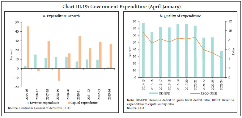 Chart III.19: Government Expenditure (April-January)