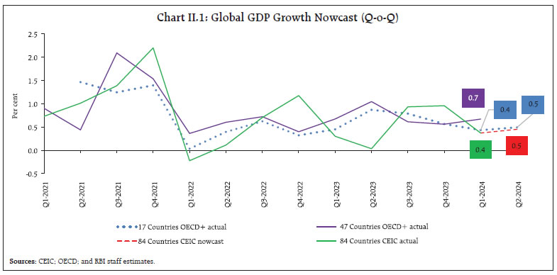 Chart II.1: Global GDP Growth Nowcast (Q-o-Q)