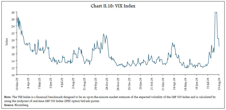 Chart II.10: VIX Index