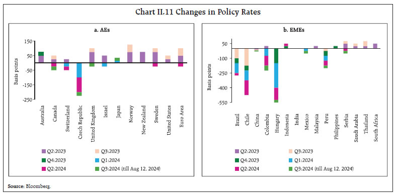 Chart II.11 Changes in Policy Rates