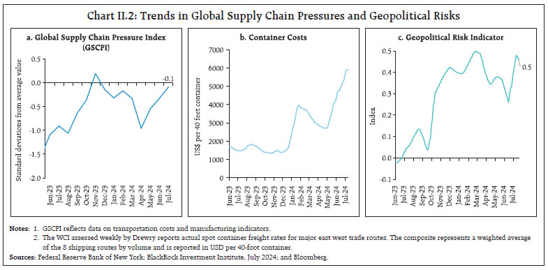 Chart II.2: Trends in Global Supply Chain Pressures and Geopolitical Risks