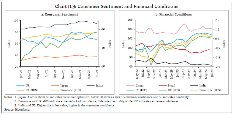 Chart II.3: Consumer Sentiment and Financial Conditions