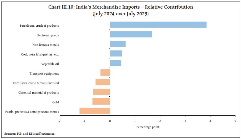 Chart III.10: India’s Merchandise Imports – Relative Contribution(July 2024 over July 2023)