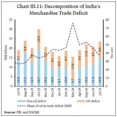 Chart III.11: Decomposition of India’sMerchandise Trade Deficit