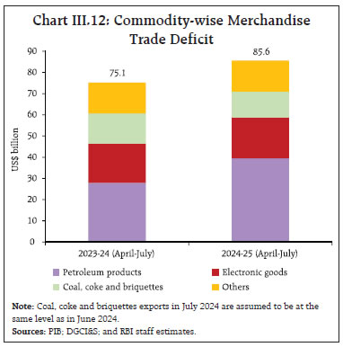 Chart III.12: Commodity-wise MerchandiseTrade Deficit