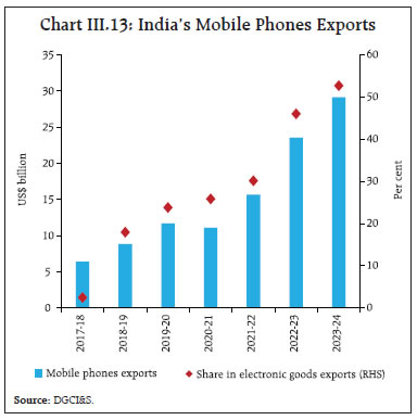 Chart III.13: India’s Mobile Phones Exports