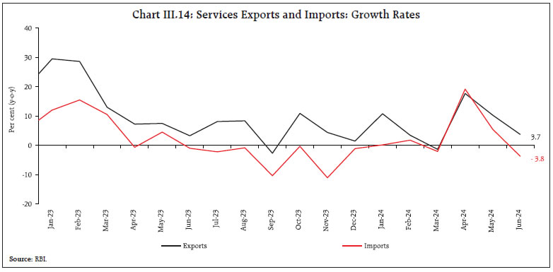 Chart III.14: Services Exports and Imports: Growth Rates