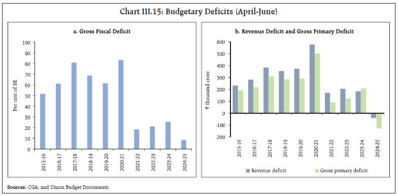 Chart III.15: Budgetary Deficits (April-June)