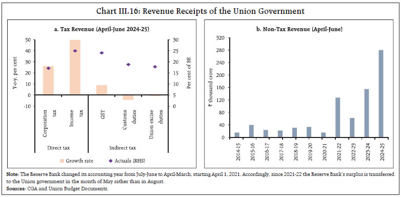 Chart III.16: Revenue Receipts of the Union Government