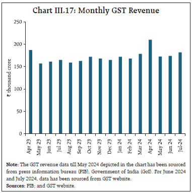 Chart III.17: Monthly GST Revenue