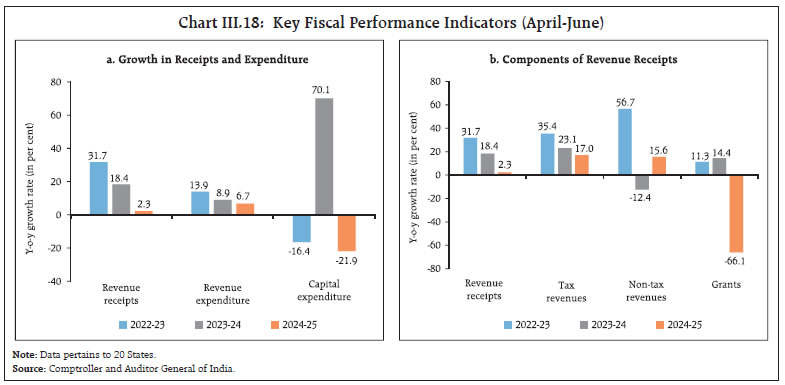 Chart III.18: Key Fiscal Performance Indicators (April-June)