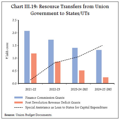 Chart III.19: Resource Transfers from UnionGovernment to States/UTs