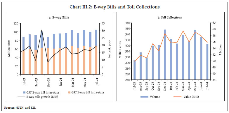 Chart III.2: E-way Bills and Toll Collections