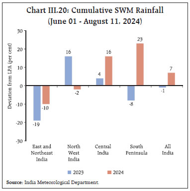 Chart III.20: Cumulative SWM Rainfall(June 01 - August 11, 2024)