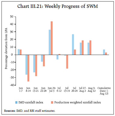 Chart III.21: Weekly Progress of SWM