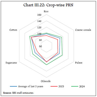 Chart III.22: Crop-wise PRN