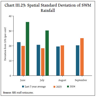 Chart III.23: Spatial Standard Deviation of SWMRainfall