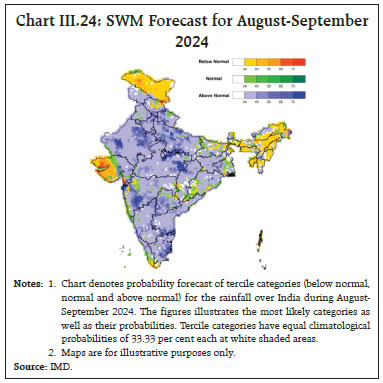 Chart III.24: SWM Forecast for August-September2024