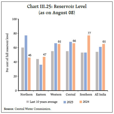 Chart III.25: Reservoir Level(as on August 08)