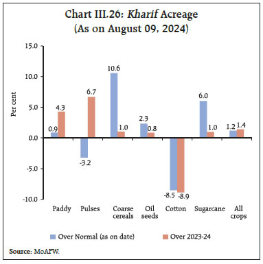 Chart III.26: Kharif Acreage(As on August 09, 2024)