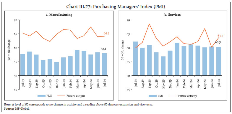 Chart III.27: Purchasing Managers’ Index (PMI)