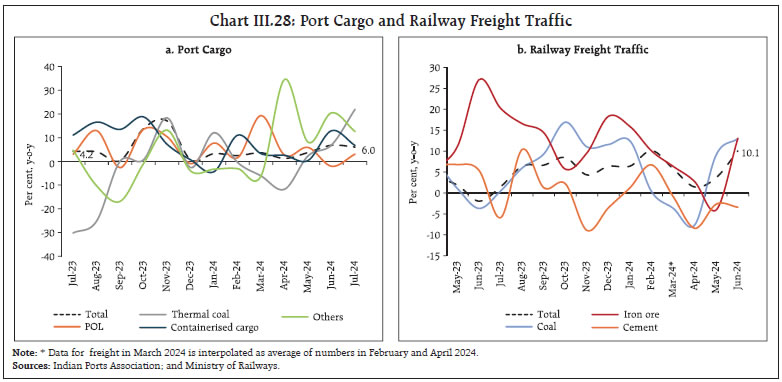 Chart III.28: Port Cargo and Railway Freight Traffic