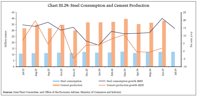 Chart III.29: Steel Consumption and Cement Production