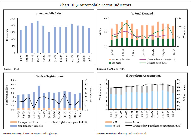 Chart III.3: Automobile Sector Indicators