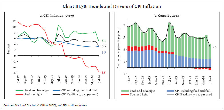 Chart III.30: Trends and Drivers of CPI Inflation