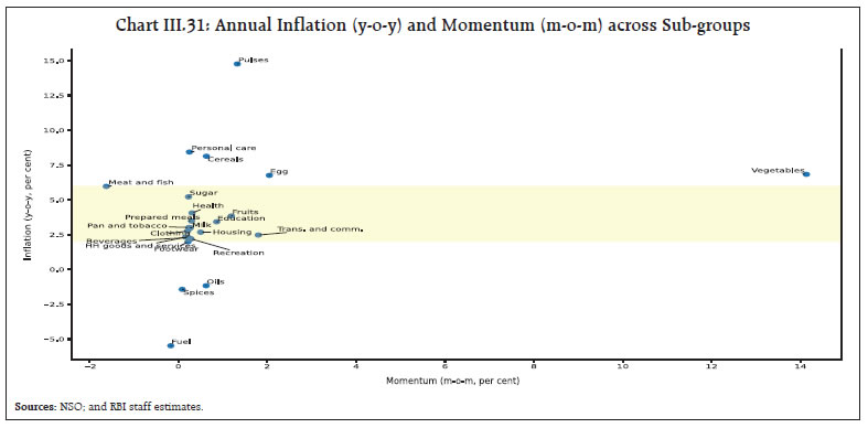 Chart III.31: Annual Inflation (y-o-y) and Momentum (m-o-m) across Sub-groups