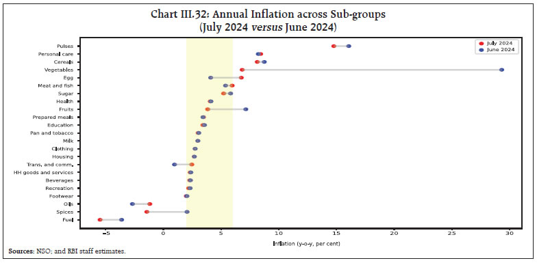 Chart III.32: Annual Inflation across Sub-groups(July 2024 versus June 2024)