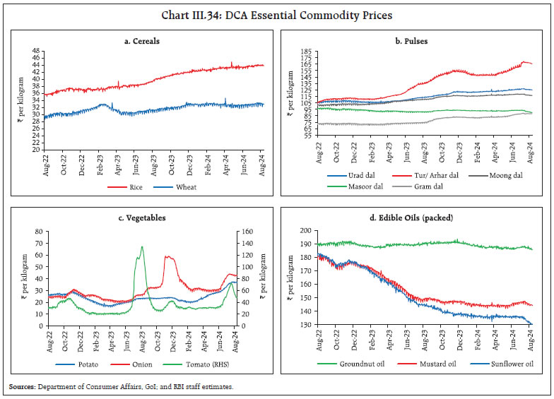 Chart III.34: DCA Essential Commodity Prices