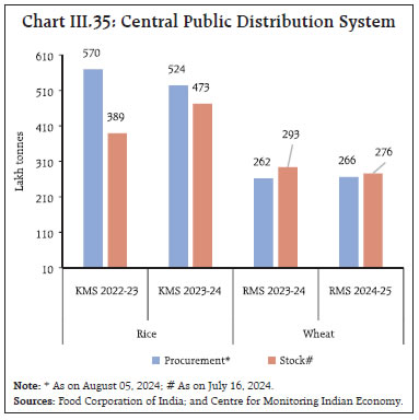 Chart III.35: Central Public Distribution System