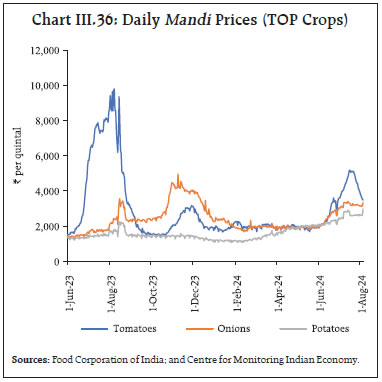 Chart III.36: Daily Mandi Prices (TOP Crops)