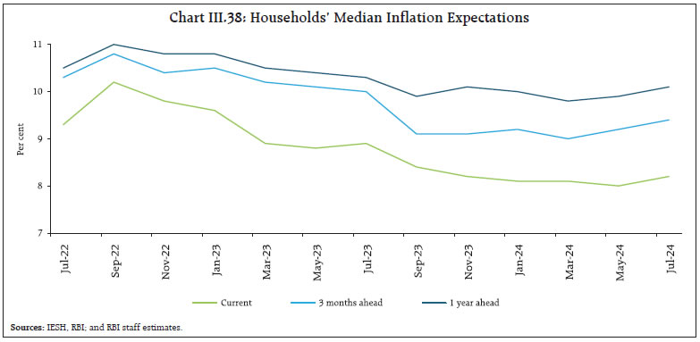 Chart III.38: Households’ Median Inflation Expectations