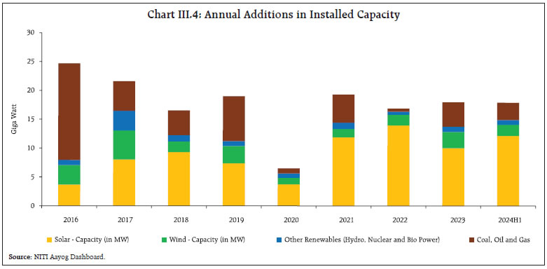 Chart III.4: Annual Additions in Installed Capacity