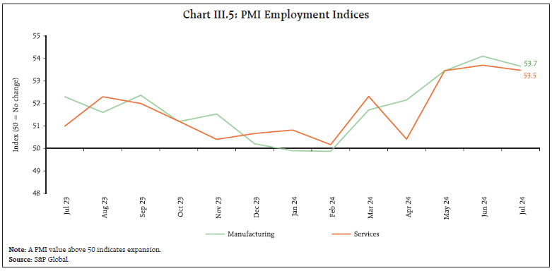 Chart III.5: PMI Employment Indices