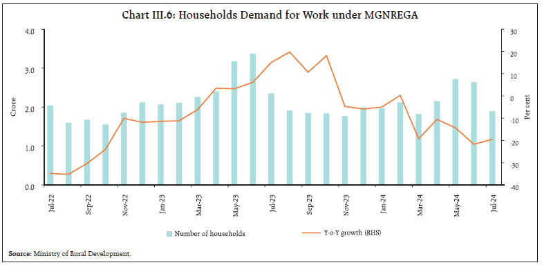 Chart III.6: Households Demand for Work under MGNREGA