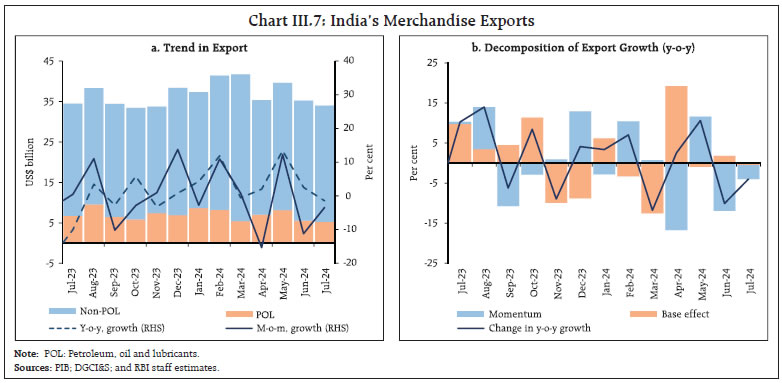 Chart III.7: India’s Merchandise Exports