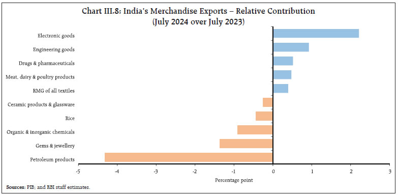 Chart III.8: India’s Merchandise Exports – Relative Contribution(July 2024 over July 2023)