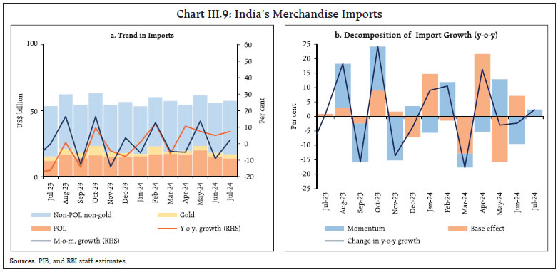 Chart III.9: India’s Merchandise Imports