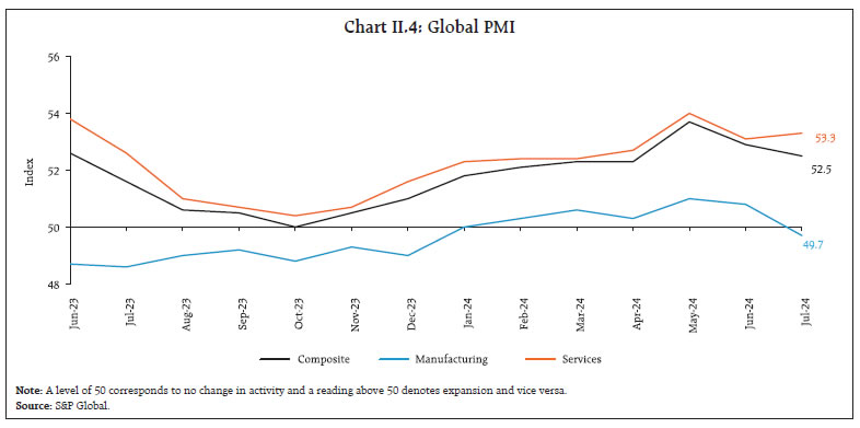 Chart II.4: Global PMI