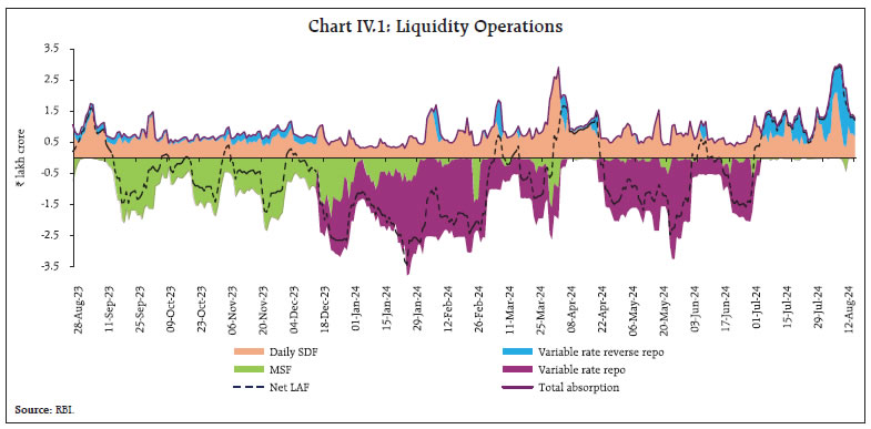 Chart IV.1: Liquidity Operations