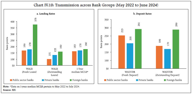 Chart IV.10: Transmission across Bank Groups (May 2022 to June 2024)