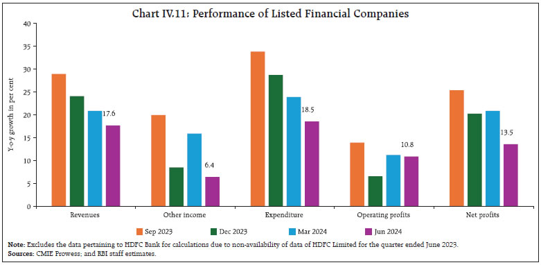 Chart IV.11: Performance of Listed Financial Companies