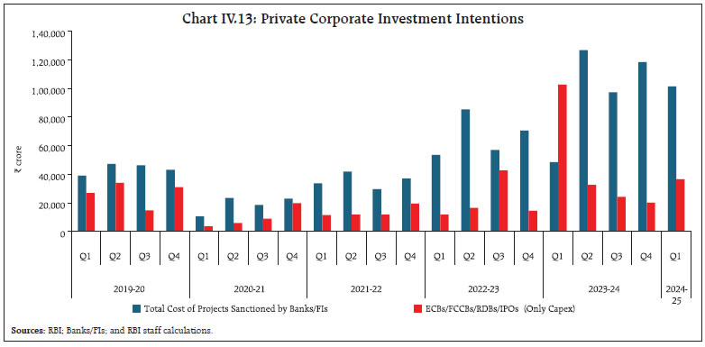 Chart IV.13: Private Corporate Investment Intentions