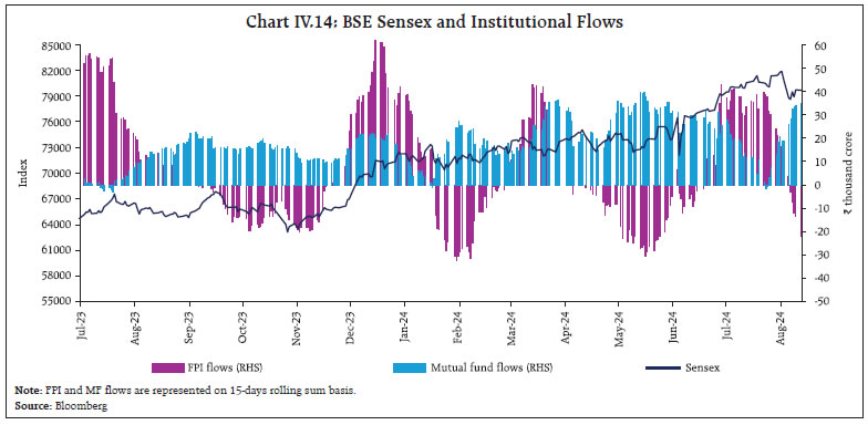 Chart IV.14: BSE Sensex and Institutional Flows