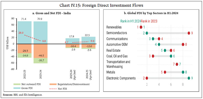 Chart IV.15: Foreign Direct Investment Flows