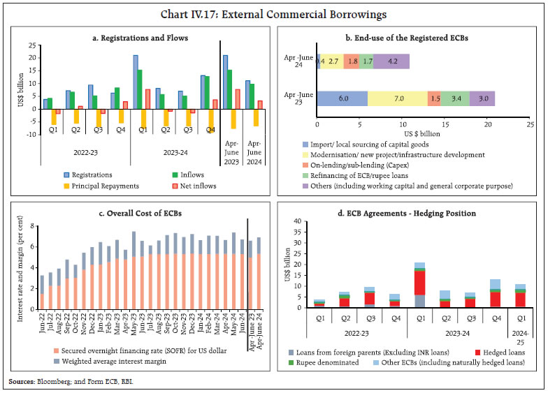 Chart IV.17: External Commercial Borrowings