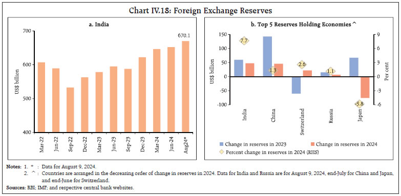 Chart IV.18: Foreign Exchange Reserves